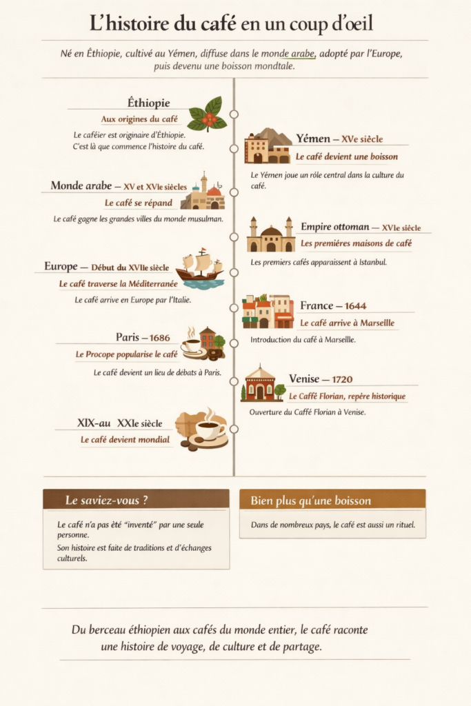 Infographie des dates principales de l'histoire du café